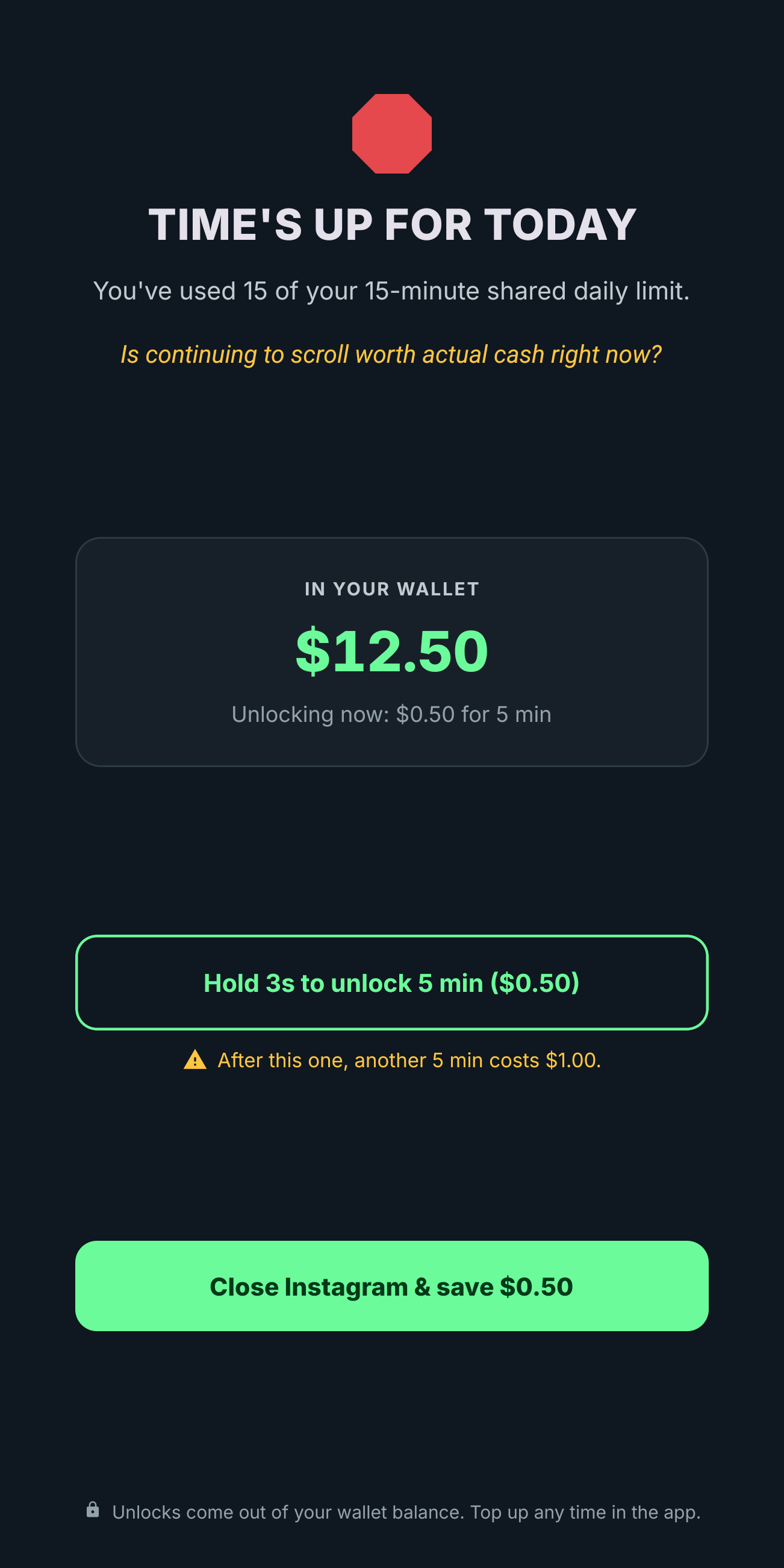 The Last Ferry lock screen, dark theme, captured from the app. A red stop mark above the header TIME'S UP FOR TODAY. Below: You've used 15 of your 15-minute shared daily limit. In amber italics: Is continuing to scroll worth actual cash right now? A wallet card reads In your wallet, $12.50, Unlocking now: $0.50 for 5 min. An outlined button reads Hold 3s to unlock 5 min ($0.50), with the warning After this one, another 5 min costs $1.00. A solid green button reads Close Instagram and save $0.50. Small print: Unlocks come out of your wallet balance. Top up any time in the app.
